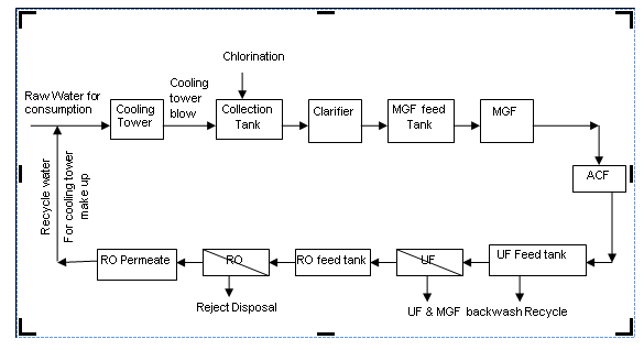 recycle-of-cooling-tower-blow-down